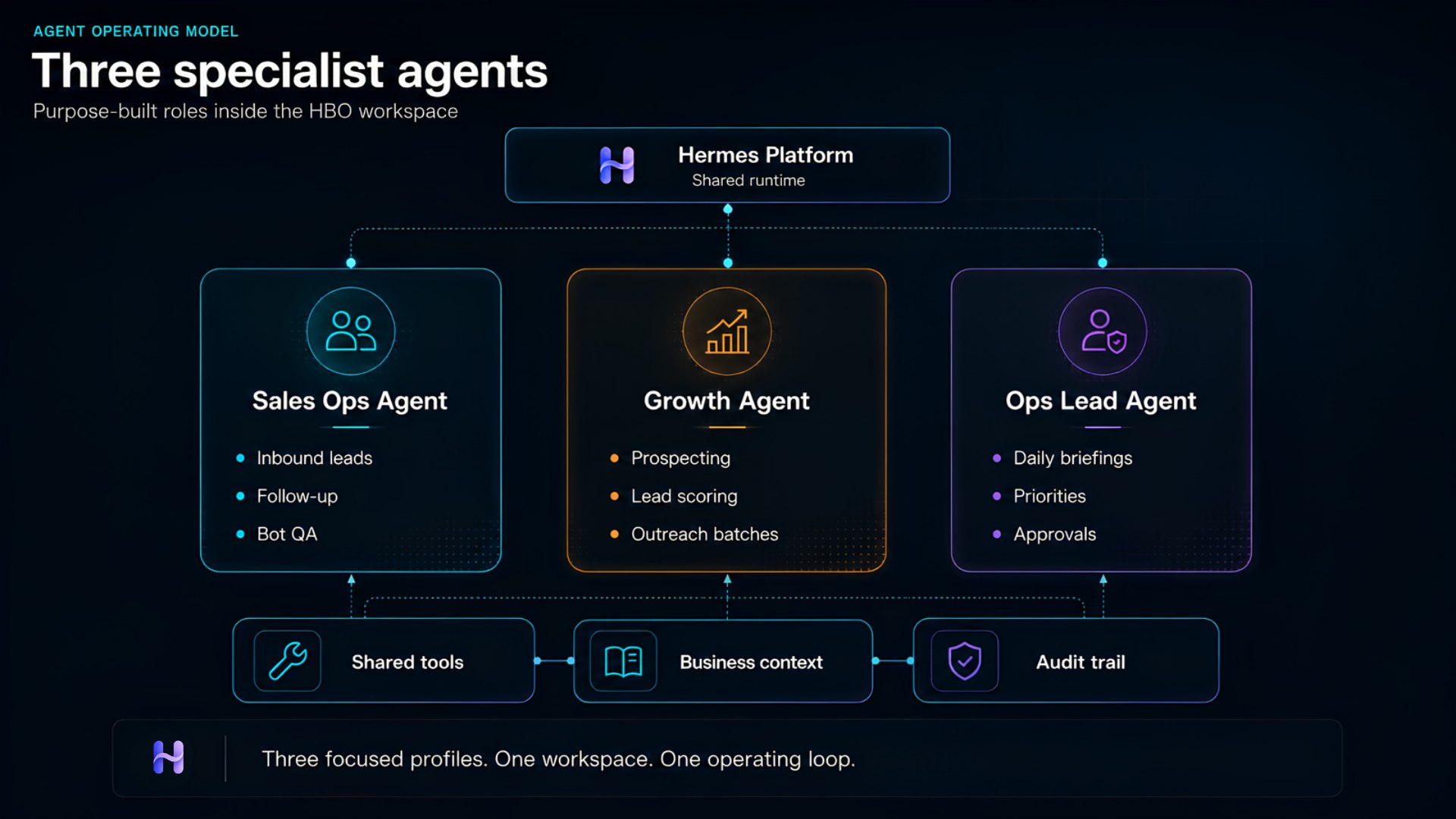 Three specialist agents share one workspace