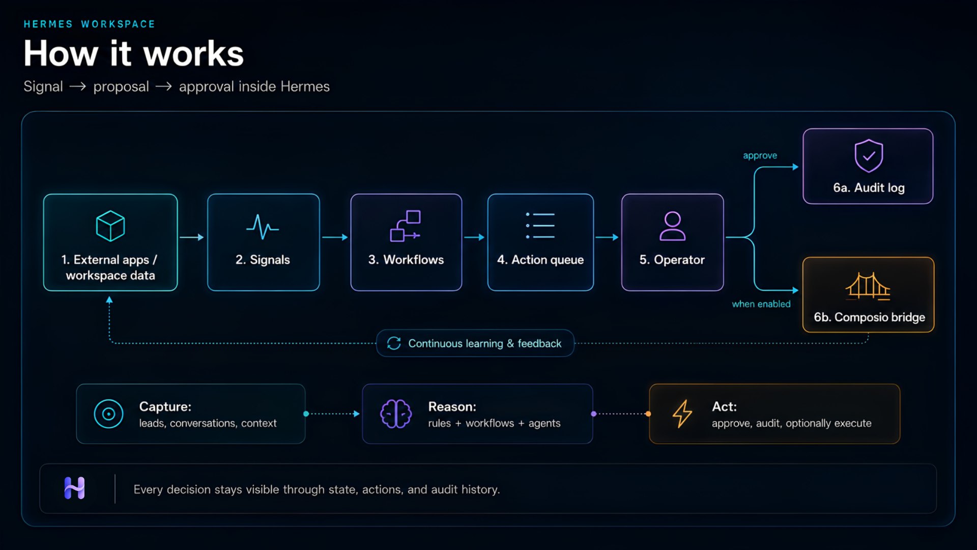 HBO Plugin workflow — signal to proposal to approval